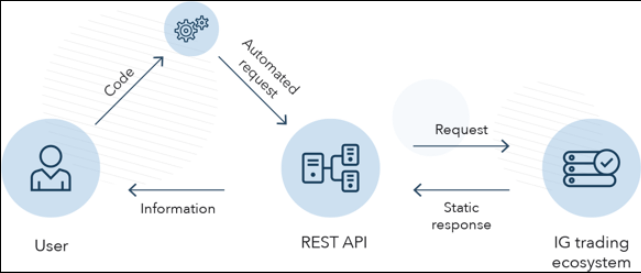 Methods in Rest API